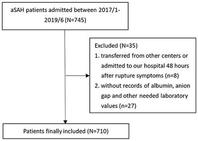 A prognostic model incorporating the albumin-corrected anion gap in patients with aneurysmal subarachnoid hemorrhage